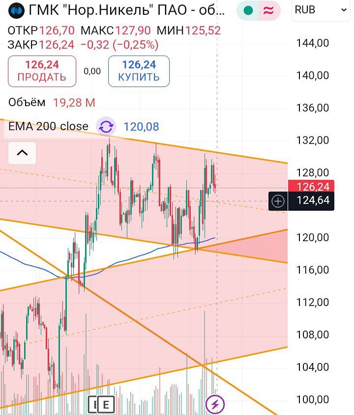 Как правильно открыть лонг по акциям Норникель у уровня 124.64?