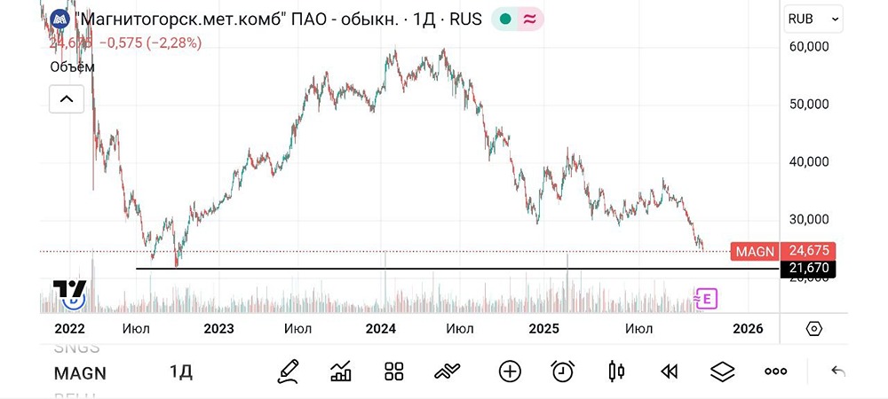 Акции ММК повторяют сценарий 2022 года на фондовом рынке?