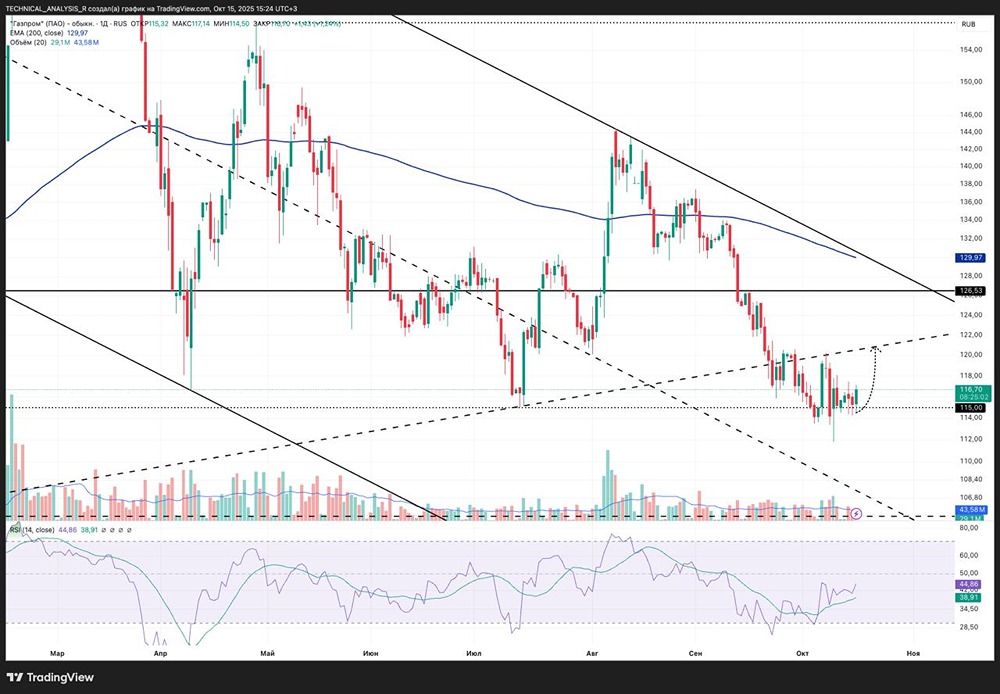 Какие текущие перспективы акций «Газпрома» после отскока от уровня 115?