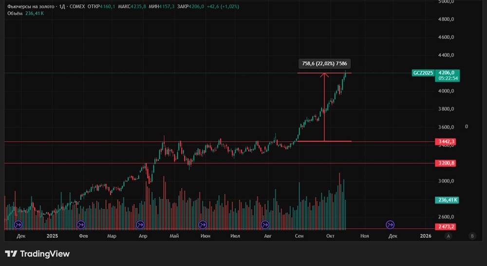 Достигнет ли золото $4500 в краткосрочной перспективе?