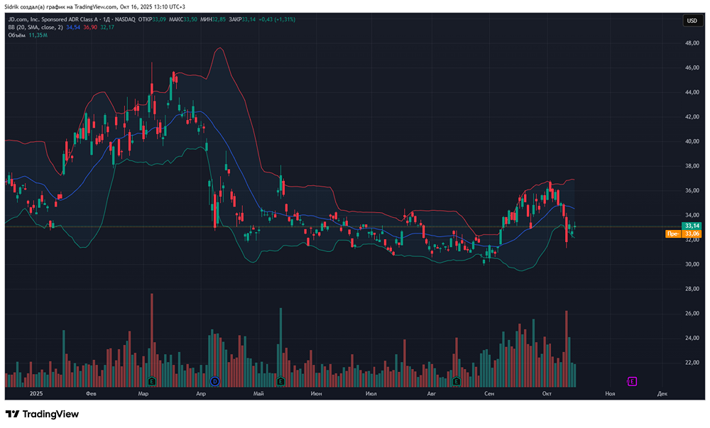 Пора ли рассмотреть себе в портфель акции компании JD.com?