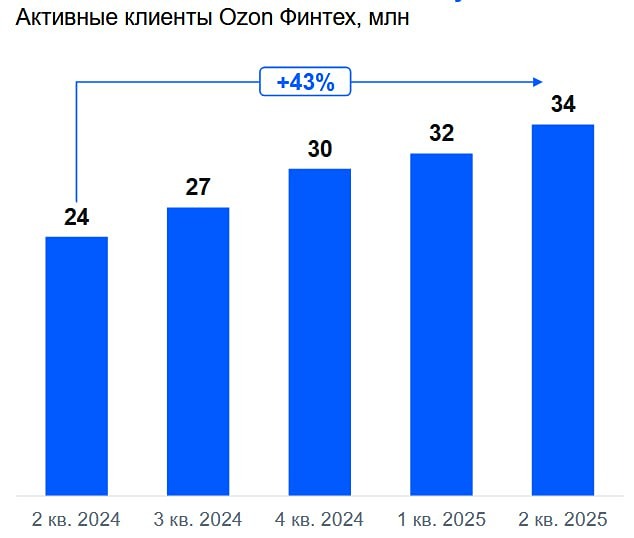 Как запуск новой УК и брокерской лицензии изменит стратегию Ozon?
