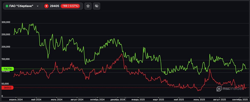 Какие текущие позиции физлиц во фьючерсе на Сбербанк?
