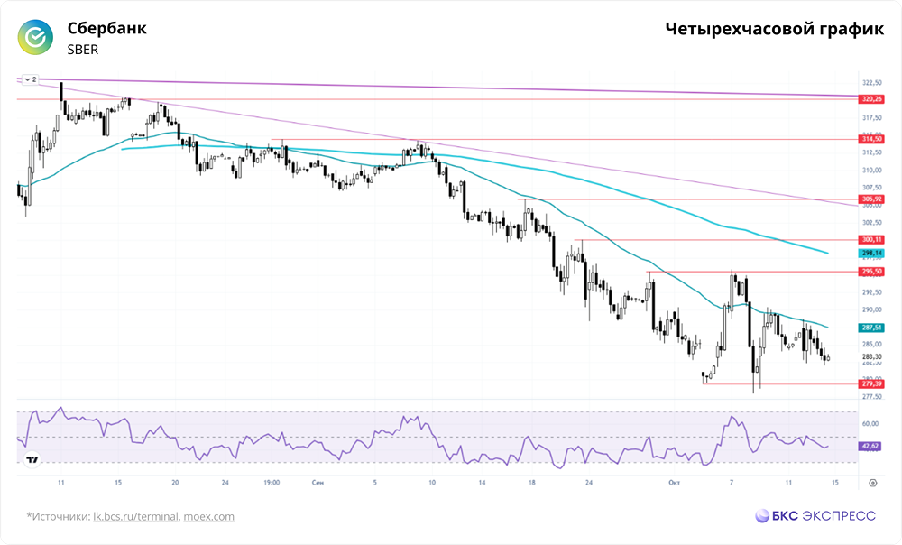 Какие факторы могут подтолкнуть акции Сбера к росту?