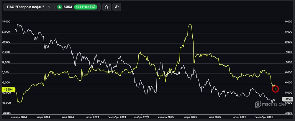Почему физлица нарастили рекордный шорт по фьючерсам на Газпром Нефть?