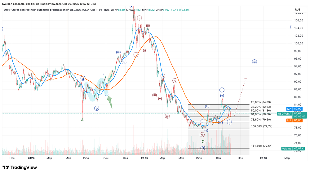 Почему специалисты по валютному рынку ошибаются в прогнозах доллара к рублю?