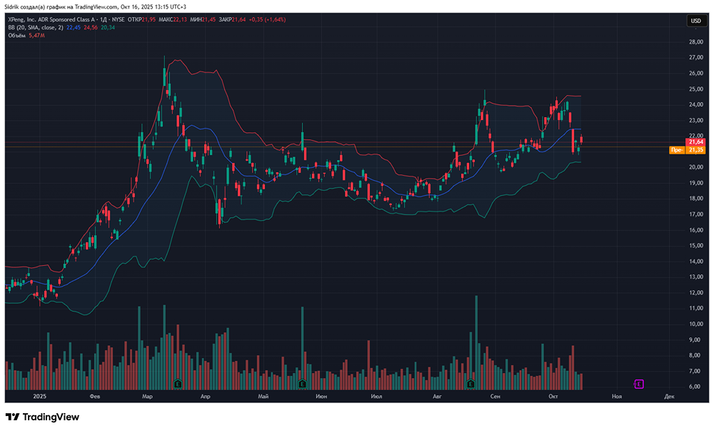 Стоит ли инвестировать в акции компании XPeng?
