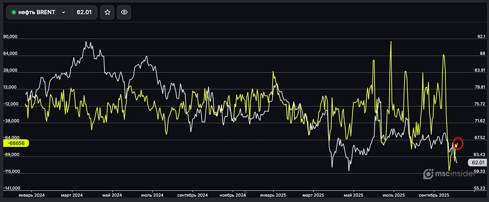 Почему юрлица сокращают свои шортовые позиции по фьючерсам на нефть BRENT?