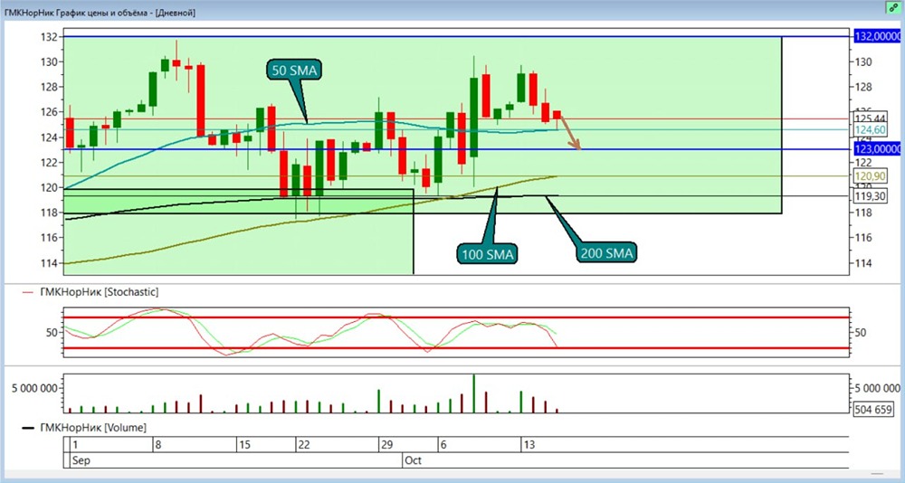 Какие дальнейшие цели по шорту ждут акции Норникеля после выполнения предыдущих?