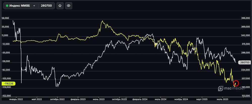 Как позиции юрлиц по Индексу ММВБ могут повлиять на рынок в будущем?