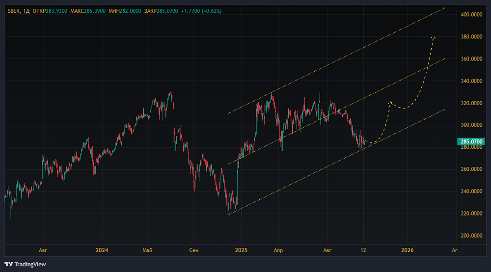 Насколько интересны инвестиции в акции Сбербанка в октябре 2025?