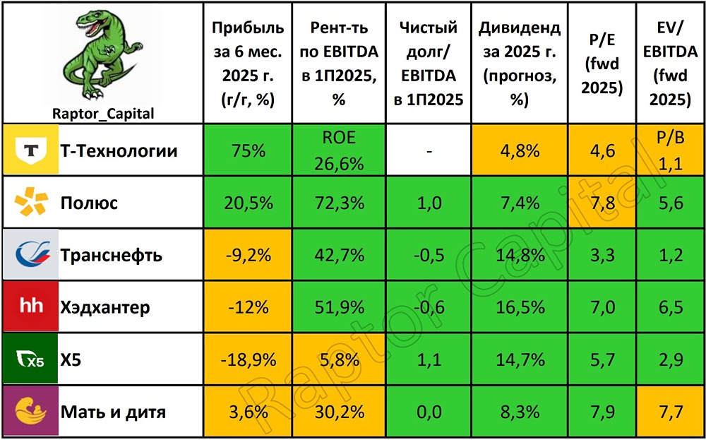 Кто лидирует среди компаний Мосбиржи в 2025 году?