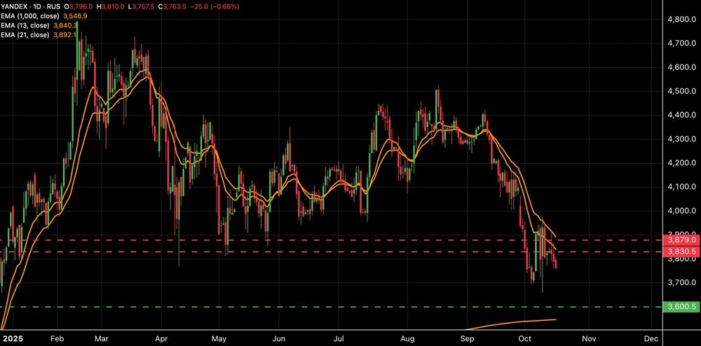 Когда можно ожидать отскока котировок Яндекса выше ₽3900?