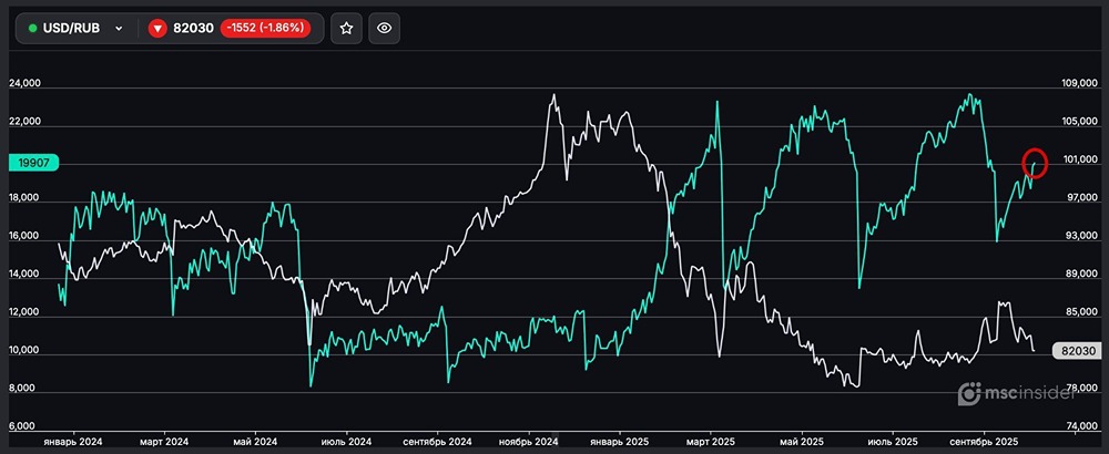 Почему растет количество физических лиц во фьючерсе на USD/RUB?