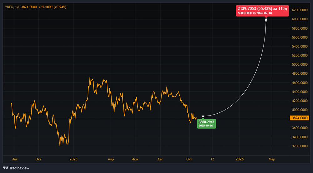 Как интернет-реклама поднимет Яндекс до 6000 рублей?