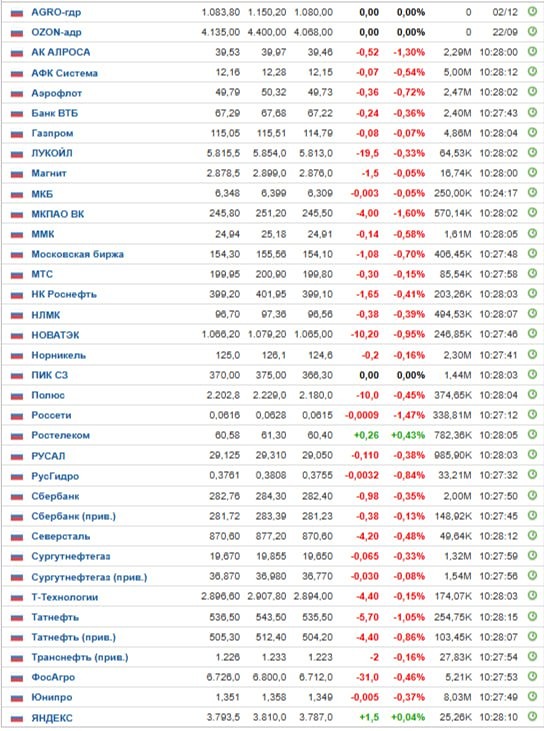 Как долго продлится снижение на рынке и где его дно?