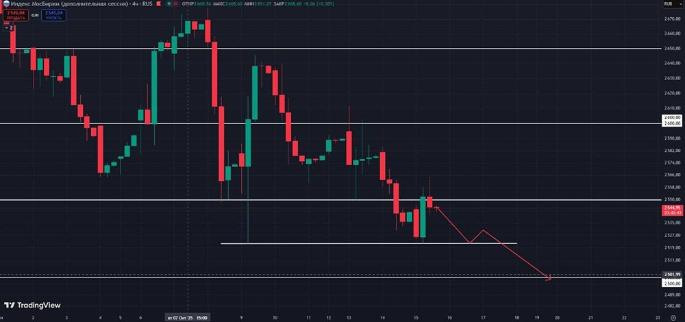 Какие уровни индекса ММВБ стоит отслеживать после теста 2500?