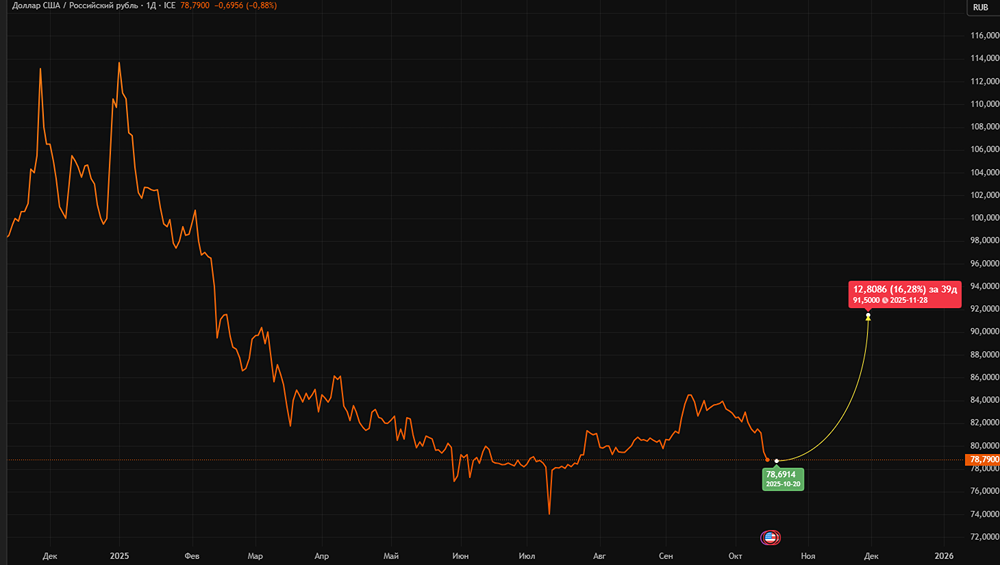 Почему рубль укрепляется против юаня и доллара при слабом экспорте?