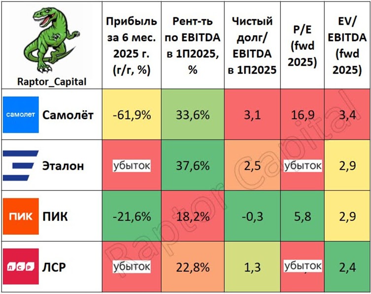 Почему ни один застройщик не смог достичь роста прибыли в первом полугодии 2025?