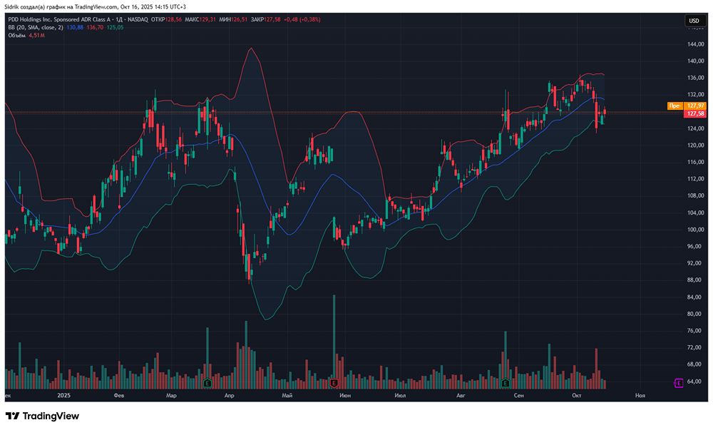 Пора ли рассмотреть акции компании PDD Holdings к покупке?