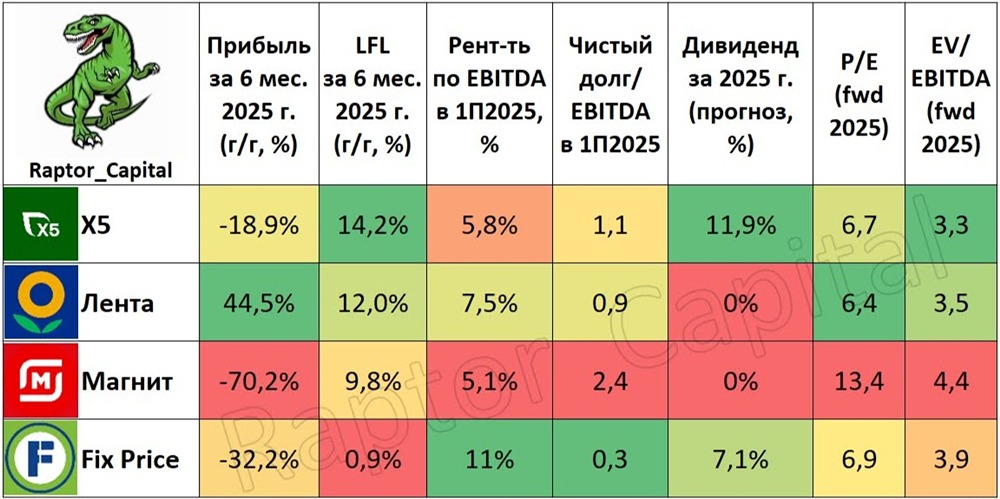 Как статистика LFL-продаж влияет на будущее компаний X5, Лента и Магнит?