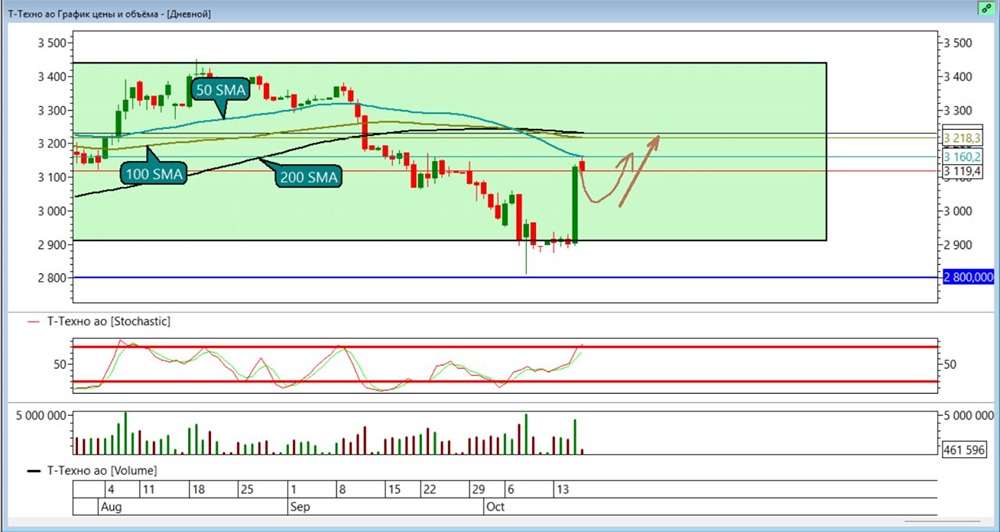 Стоит ли шортить акции Т-Банка после отскока от скользящей 50 SMA?