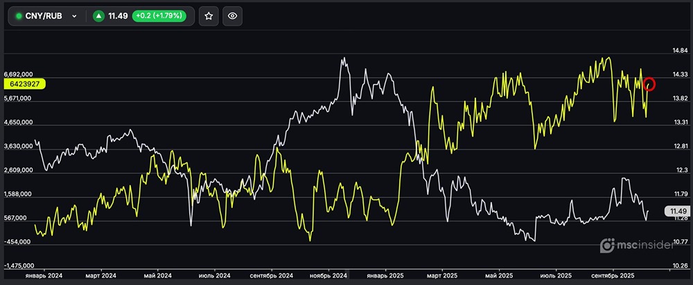 Что стоит за резким ростом чистого лонга во фьючерсе на CNY/RUB?