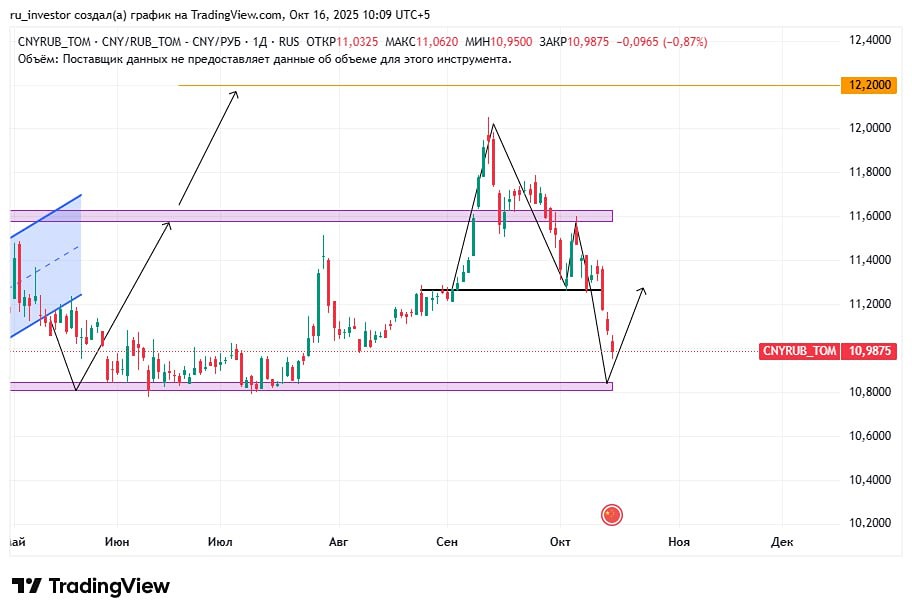 Какие прогнозы по курсу юаня к рублю в ближайшее время?