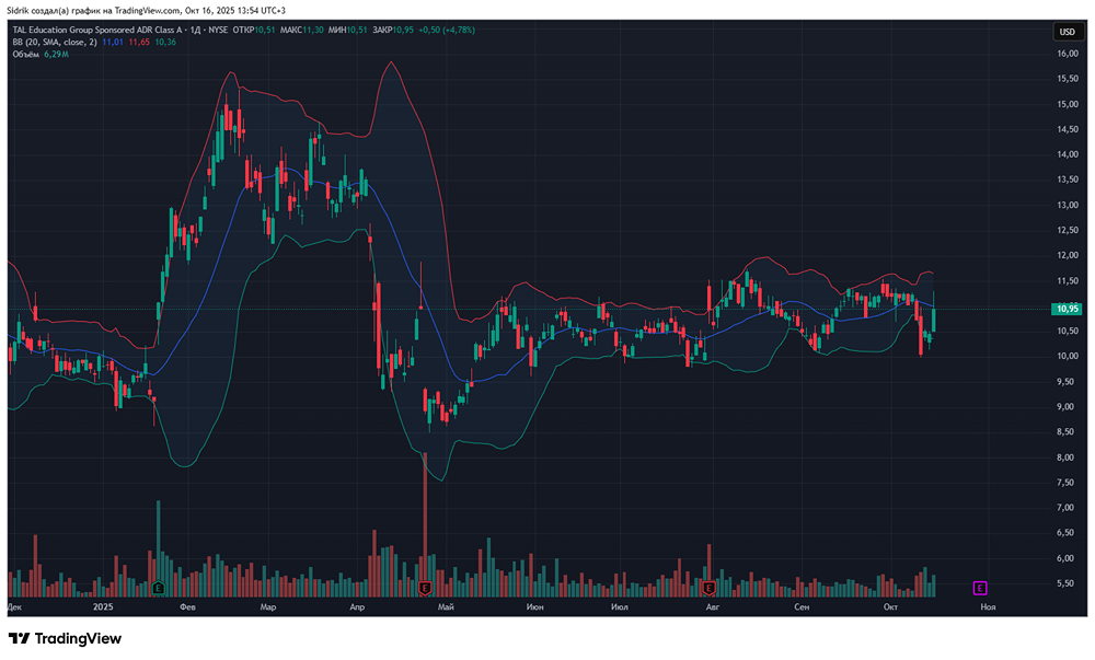 Стоит ли инвестировать в акции компании TAL?