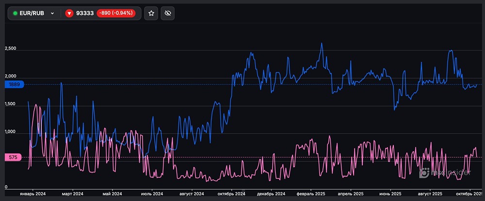 Какое соотношение покупателей и продавцов фьючерсов EUR/RUB среди физлиц?