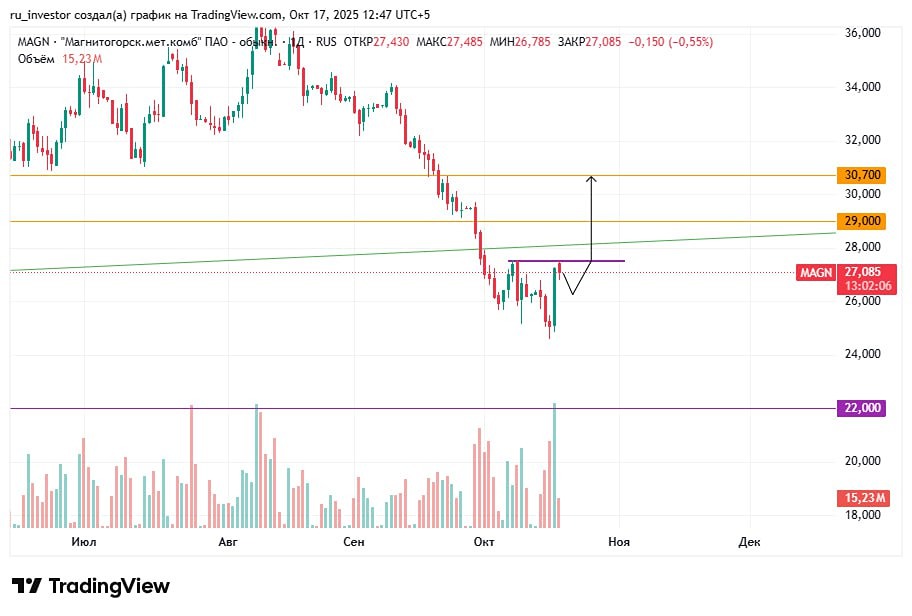 Какие ближайшие цели для акций ММК в текущих условиях?