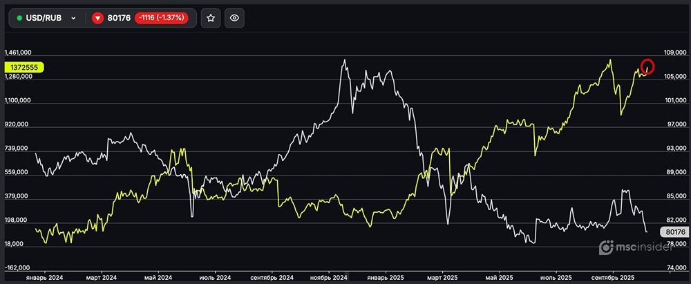 Почему чистый лонг физлиц по USD/RUB достигает исторических максимумов?