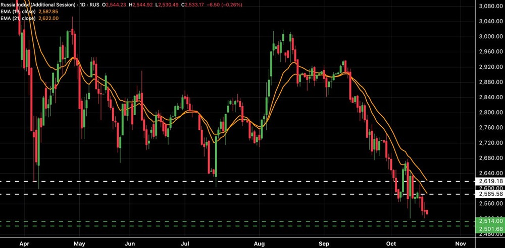 Какие возможные сценарии ожидают индекс при снижении до 2500-2515 пунктов?