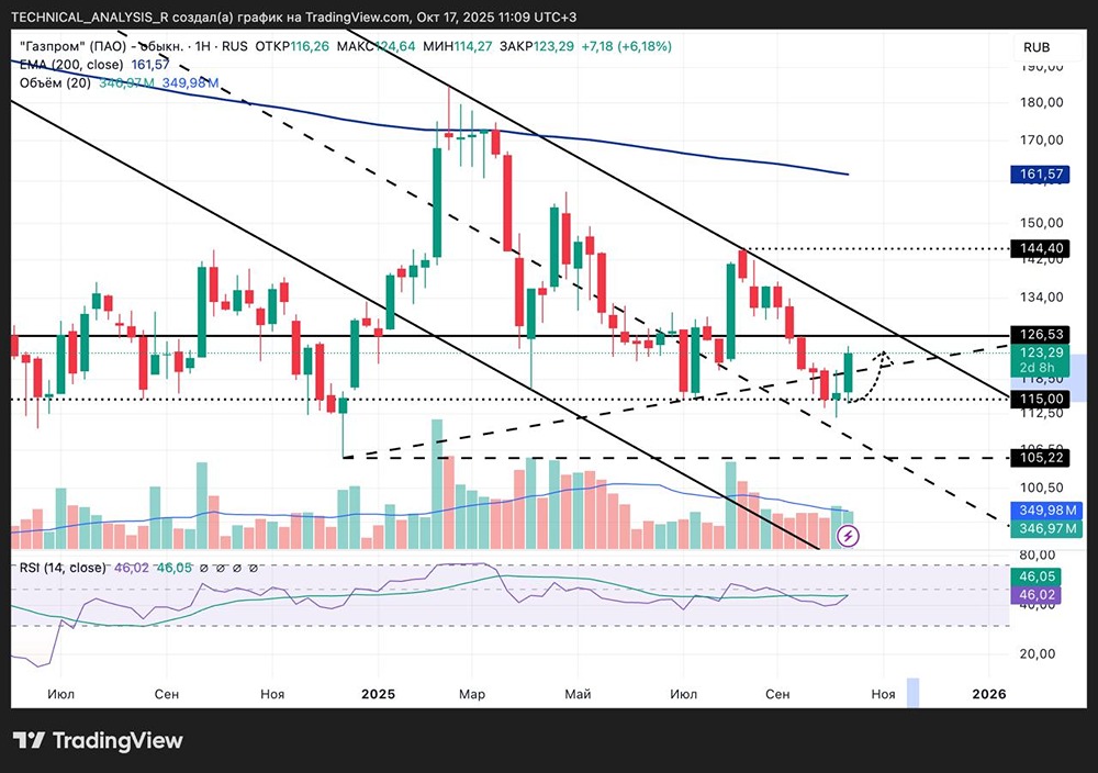 Стоит ли ожидать роста акций «Газпрома» выше уровня 126,5?