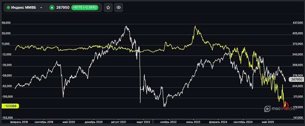 Почему чистый шорт юридических лиц по фьючерсу на индекс ММВБ на исторических максимумах?