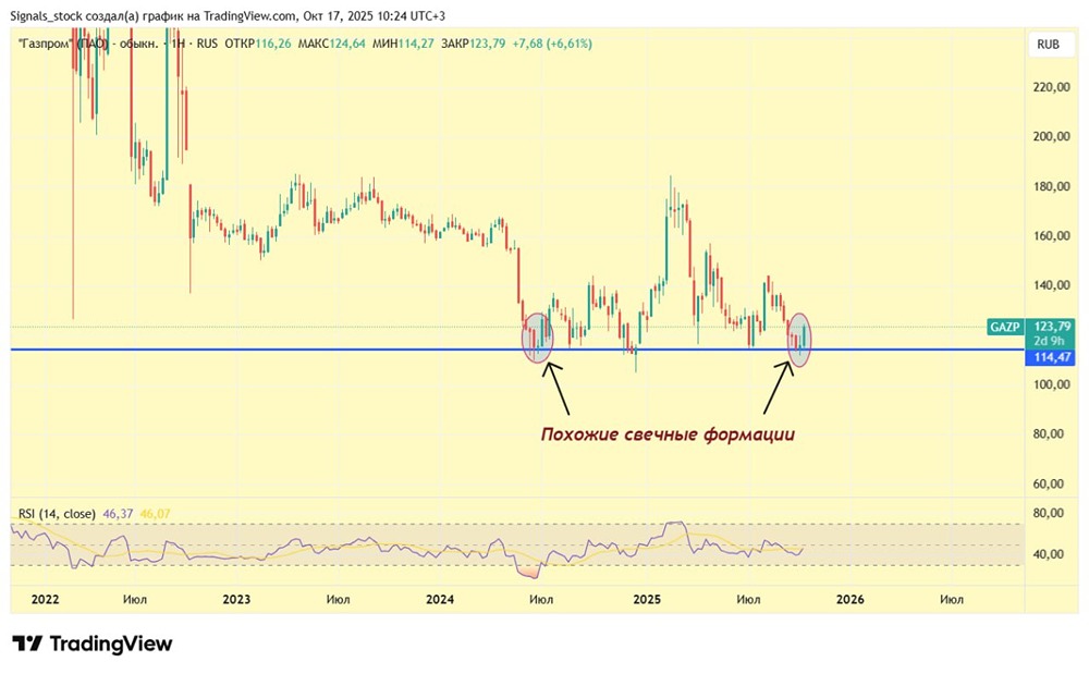 Какие цели ставятся для Газпрома после недавнего роста на 8%?