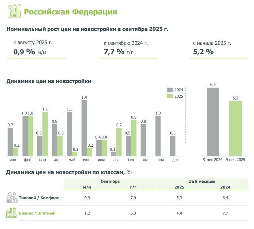 Насколько выросли цены на новостройки в России в 2025 году?