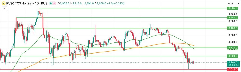 Какие шансы на отскок акций Т-Технологий с текущих уровней поддержки?