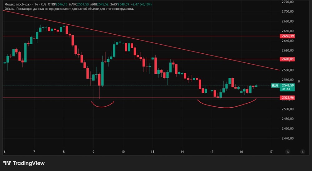 Ожидается ли отскок на рынке: что говорит текущее состояние индексов?
