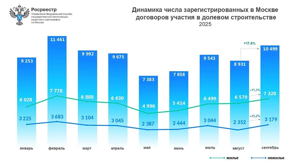 Почему вырос спрос на новостройки Москвы осенью 2025?