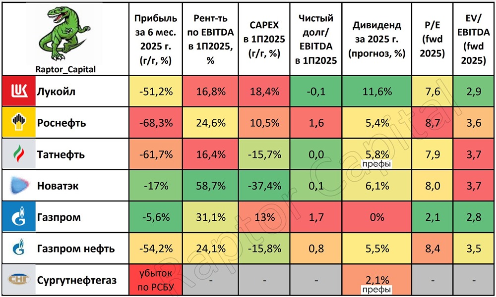 Какие компании остаются лидерами в нефтегазовом секторе на Мосбирже?