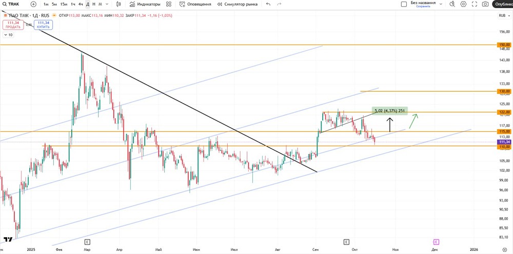 Какие уровни поддержки и сопротивления важны для акций ТМК сейчас?