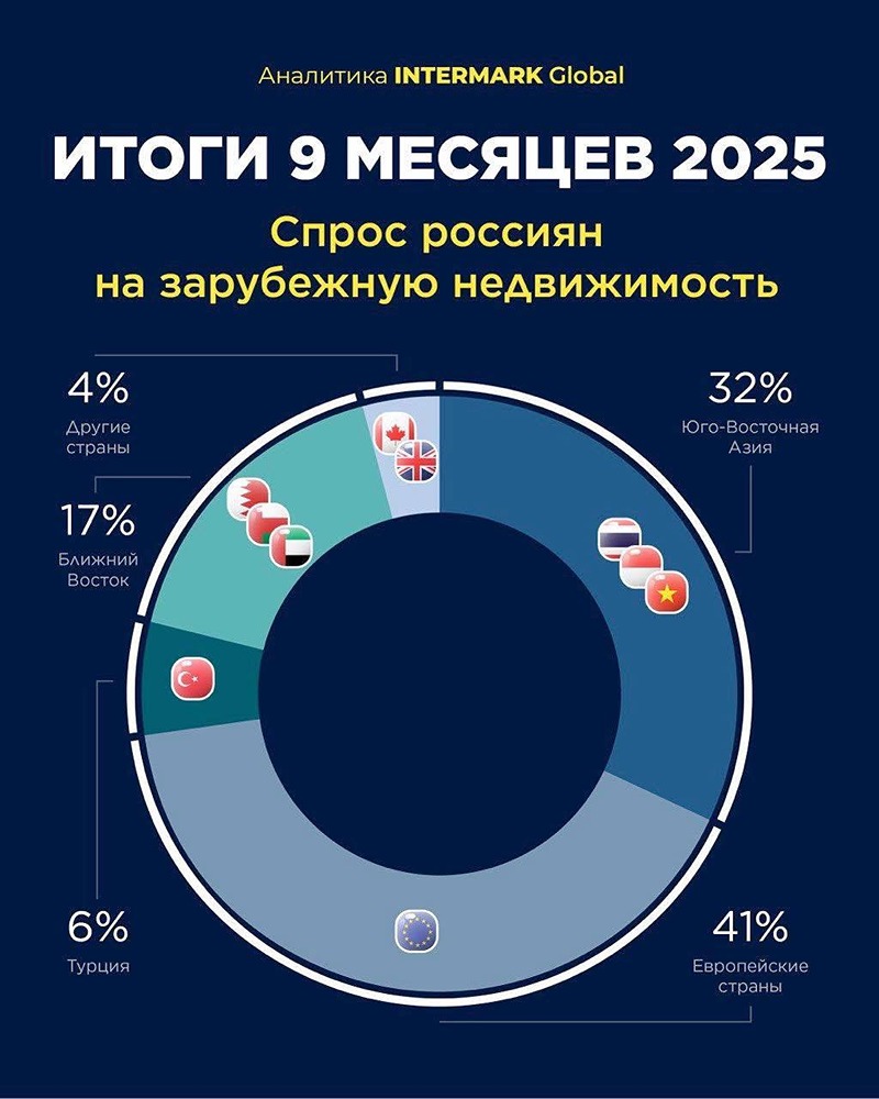 Где россияне чаще всего покупают недвижимость за рубежом?