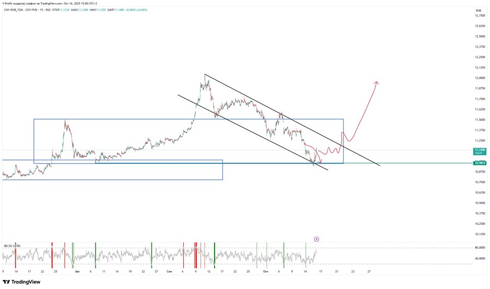 Какие условия нужны для разворота валютной пары CNY/RUB вверх после текущей коррекции?