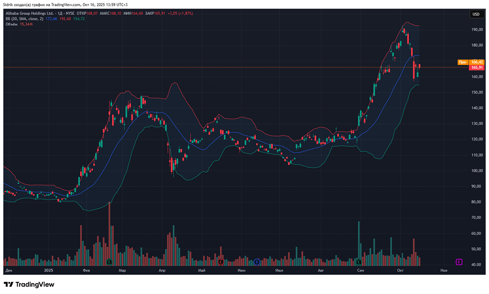 Что делать с акциями компании Alibaba? Покупать, держать или продавать?