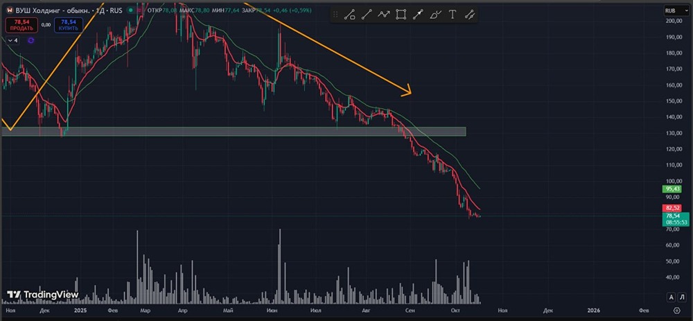 Когда можно ожидать сигнал на покупку акций ВУШ?