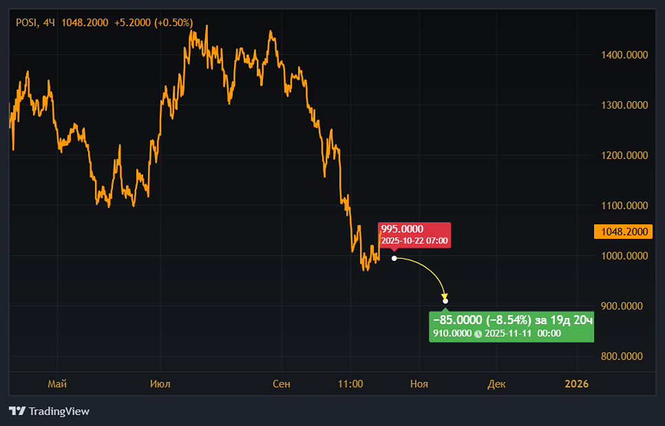 Стоит ли продавать акции Группы Позитив сейчас — анализ рисков