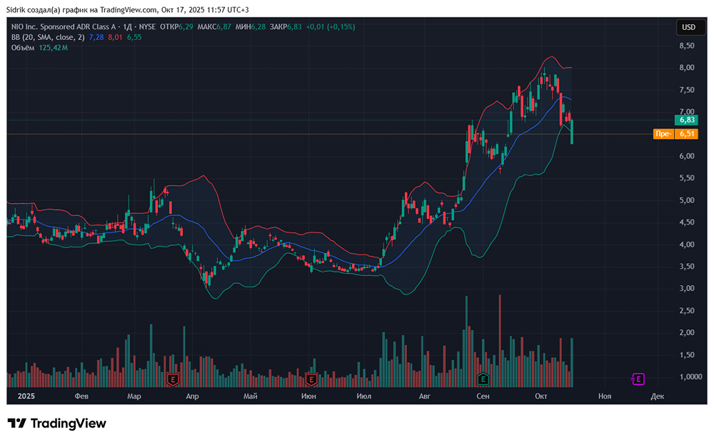 Что делать с акциями компании Nio? Покупать, держать или продавать?