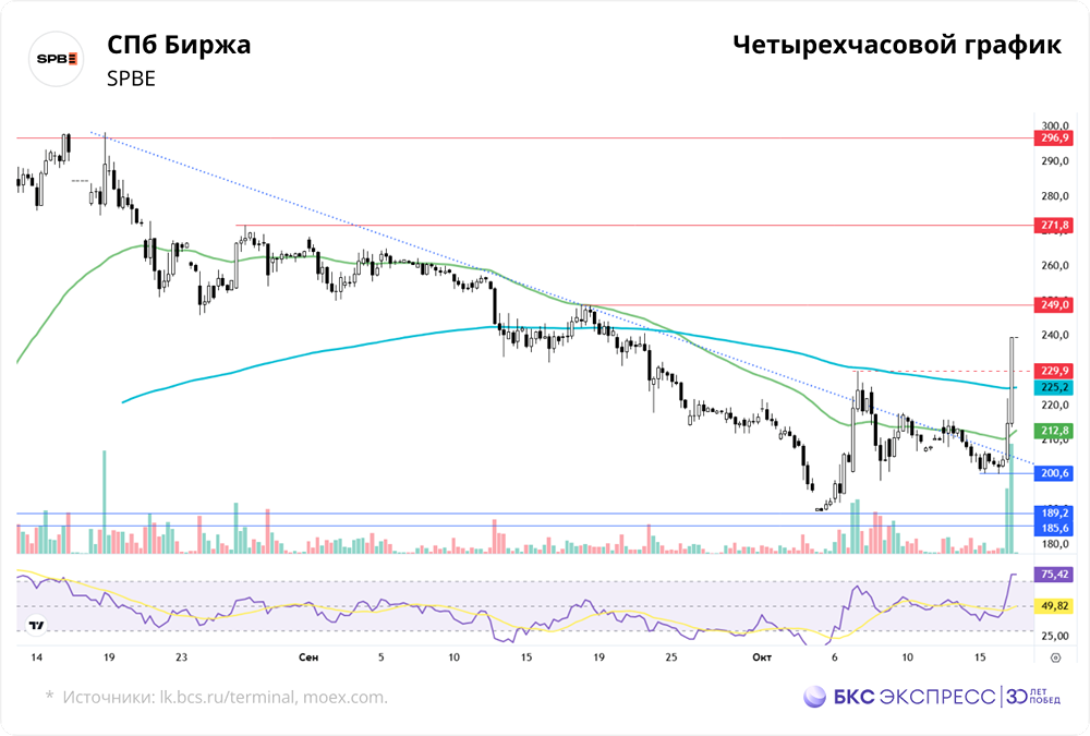 Что будет с акциями СПБ Биржи после резкого скачка?