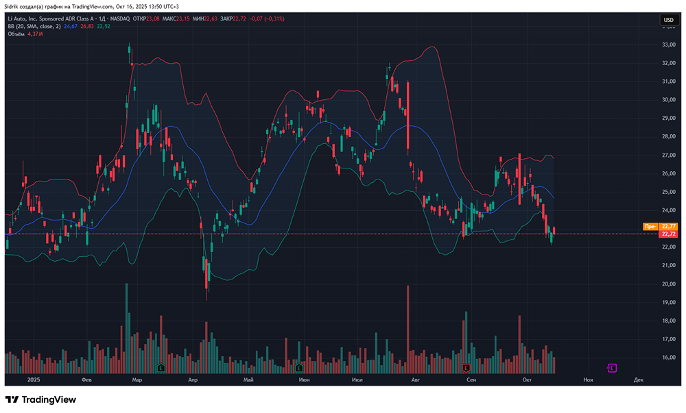 Пора ли присмотреться к акциям компании Li Auto?